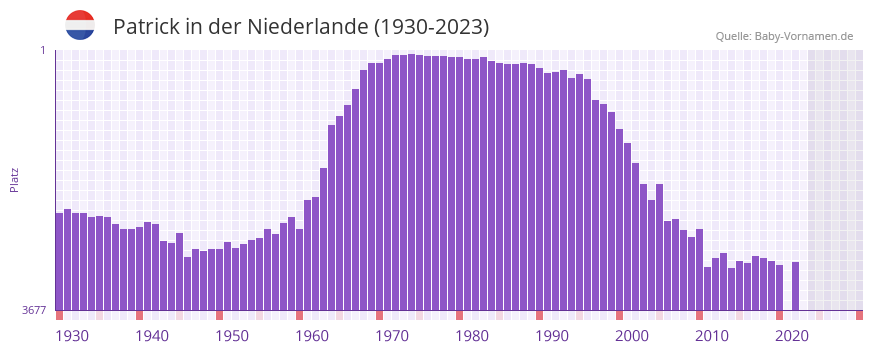 Patrick in der Vornamen-Hitliste von der Niederlande (1930-2023)
