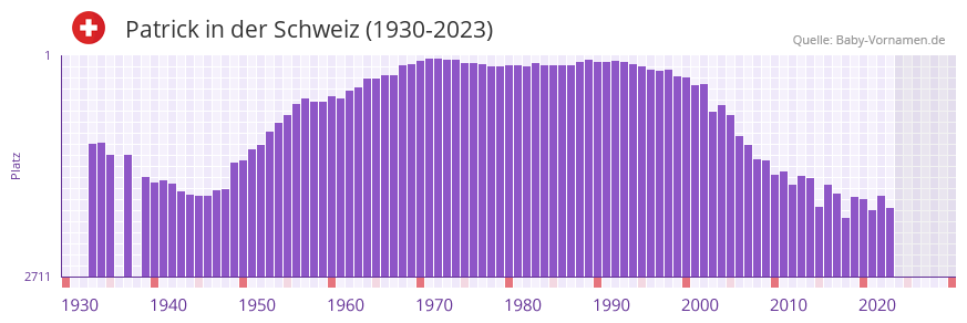 Patrick in der Vornamen-Hitliste von der Schweiz (1930-2023)