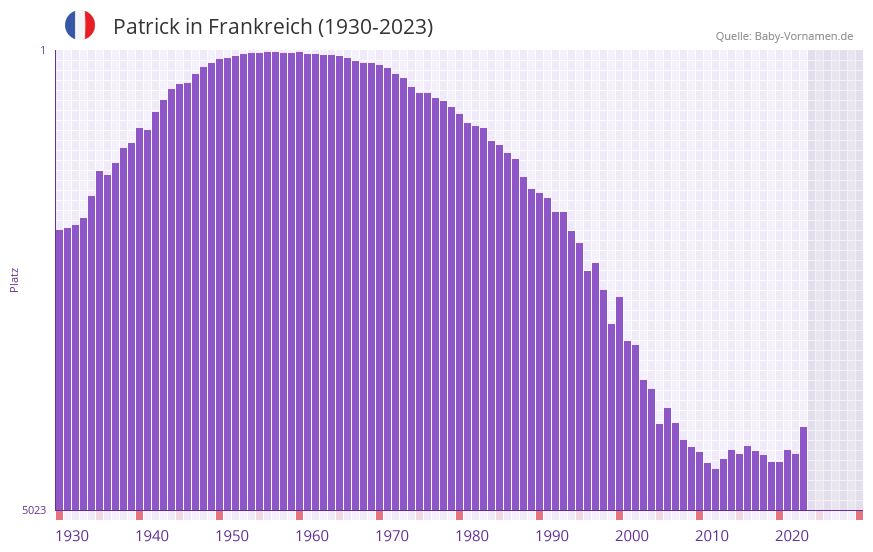 Patrick in der Vornamen-Hitliste von Frankreich (1930-2023)