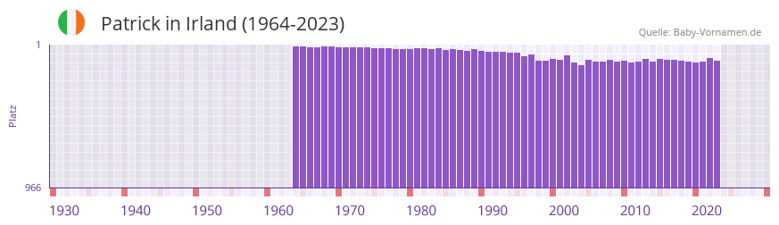 Patrick in der Vornamen-Hitliste von Irland (1964-2023)