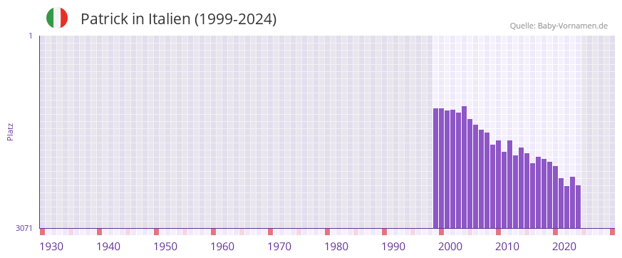 Patrick in der Vornamen-Hitliste von Italien (1999-2024)