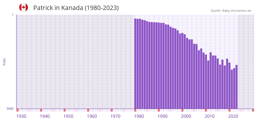 Patrick in der Vornamen-Hitliste von Kanada (1980-2023)