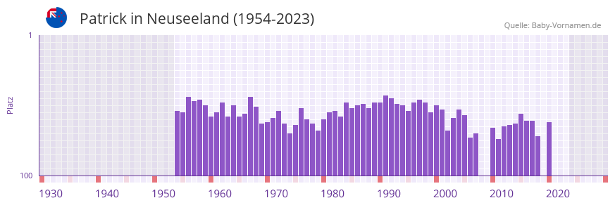 Patrick in der Vornamen-Hitliste von Neuseeland (1954-2023)