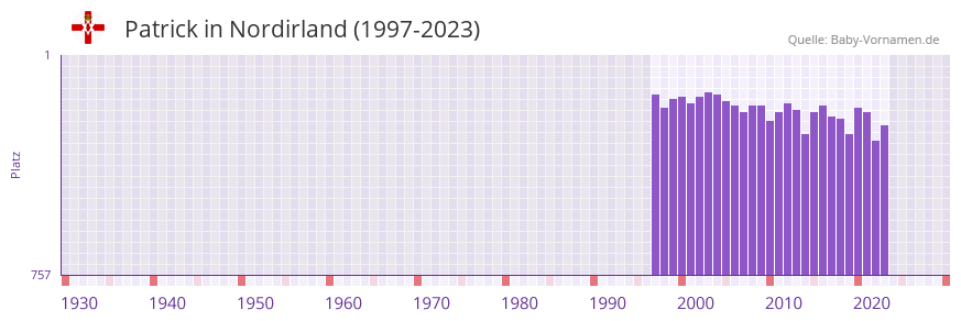 Patrick in der Vornamen-Hitliste von Nordirland (1997-2023)