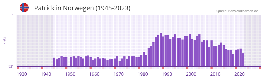Patrick in der Vornamen-Hitliste von Norwegen (1945-2023)