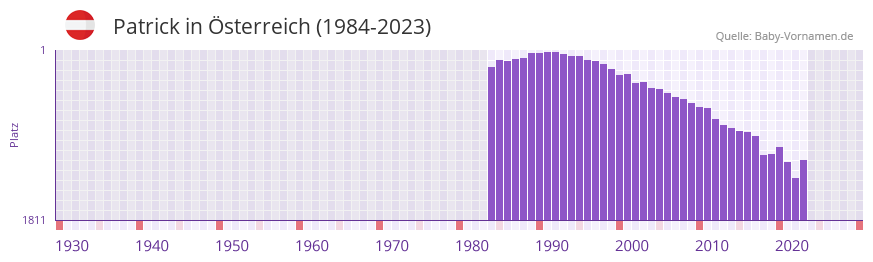 Patrick in der Vornamen-Hitliste von sterreich (1984-2023)