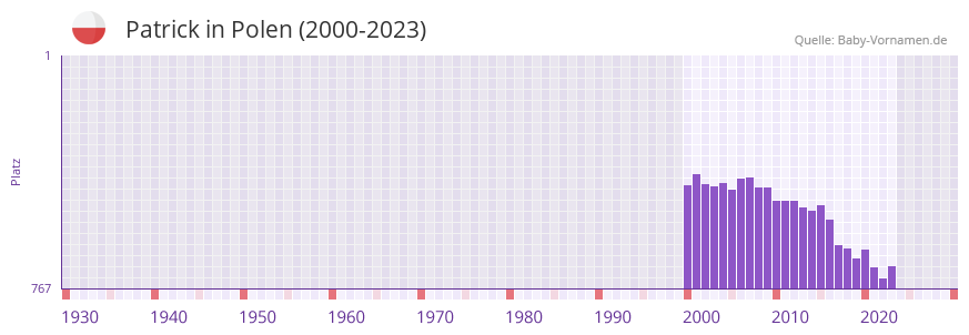 Patrick in der Vornamen-Hitliste von Polen (2000-2023)