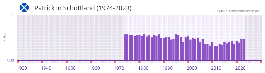 Patrick in der Vornamen-Hitliste von Schottland (1974-2023)