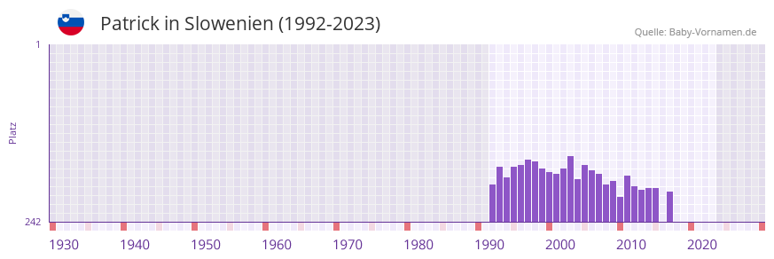 Patrick in der Vornamen-Hitliste von Slowenien (1992-2023)