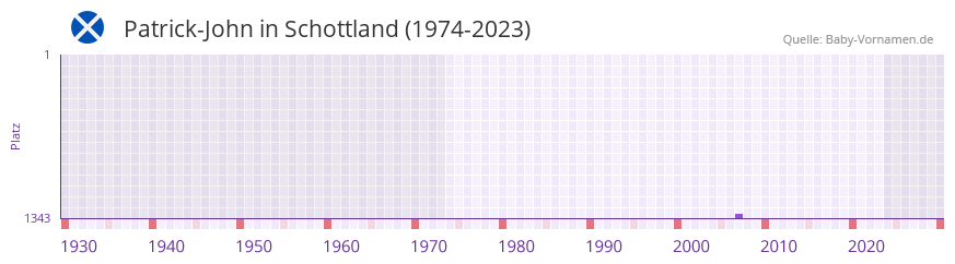 Patrick-John in der Vornamen-Hitliste von Schottland (1974-2023) Patrick-John in der Vornamen-Hitliste von Schottland (1974-2023)