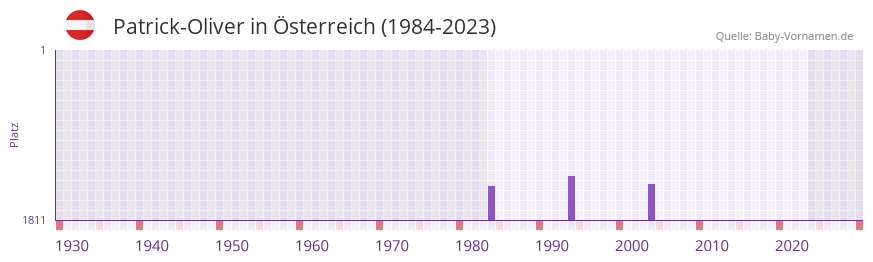 Patrick-Oliver in der Vornamen-Hitliste von Österreich (1984-2023) Patrick-Oliver in der Vornamen-Hitliste von Österreich (1984-2023)