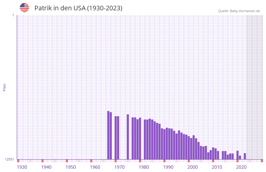 Patrik in der Vornamen-Hitliste von den USA (1930-2023)