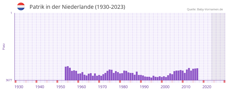 Patrik in der Vornamen-Hitliste von der Niederlande (1930-2023)