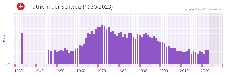 Patrik in der Vornamen-Hitliste von der Schweiz (1930-2023)