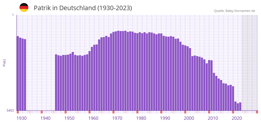 Patrik in der Vornamen-Hitliste von Deutschland (1930-2023)