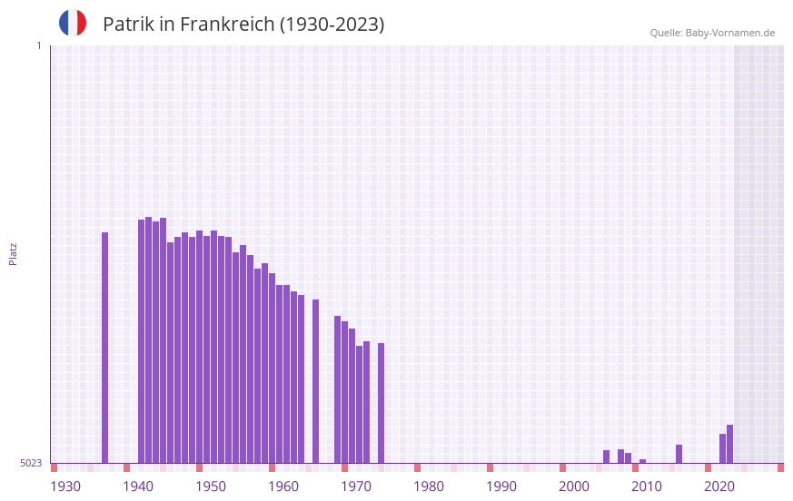 Patrik in der Vornamen-Hitliste von Frankreich (1930-2023)