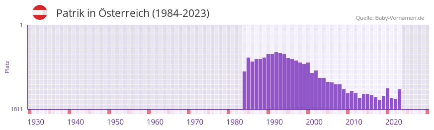 Patrik in der Vornamen-Hitliste von sterreich (1984-2023)