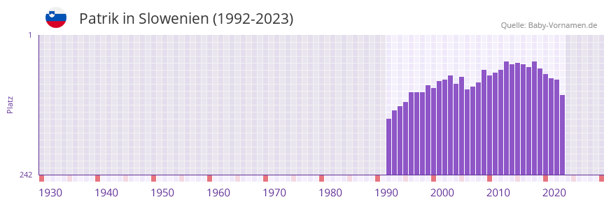Patrik in der Vornamen-Hitliste von Slowenien (1992-2023)