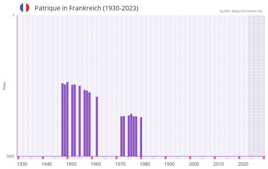 Patrique in der Vornamen-Hitliste von Frankreich (1930-2023)
