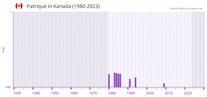 Patrique in der Vornamen-Hitliste von Kanada (1980-2023)