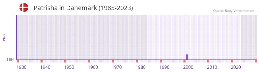 Patrisha in der Vornamen-Hitliste von Dänemark (1985-2023) Patrisha in der Vornamen-Hitliste von Dänemark (1985-2023)