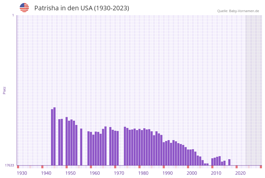 Patrisha in der Vornamen-Hitliste von den USA (1930-2023) Patrisha in der Vornamen-Hitliste von den USA (1930-2023)