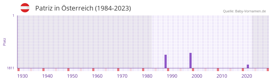 Patriz in der Vornamen-Hitliste von sterreich (1984-2023)