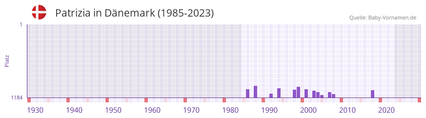 Patrizia in der Vornamen-Hitliste von Dnemark (1985-2023)