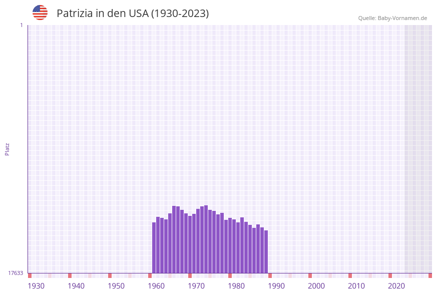 Patrizia in der Vornamen-Hitliste von den USA (1930-2023)