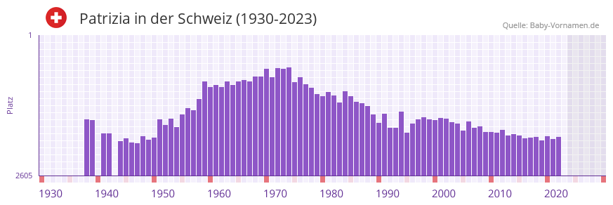 Patrizia in der Vornamen-Hitliste von der Schweiz (1930-2023)