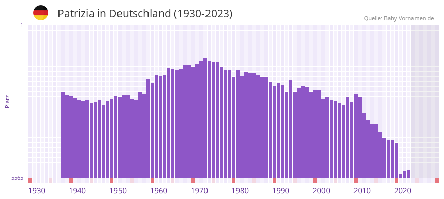Patrizia in der Vornamen-Hitliste von Deutschland (1930-2023)