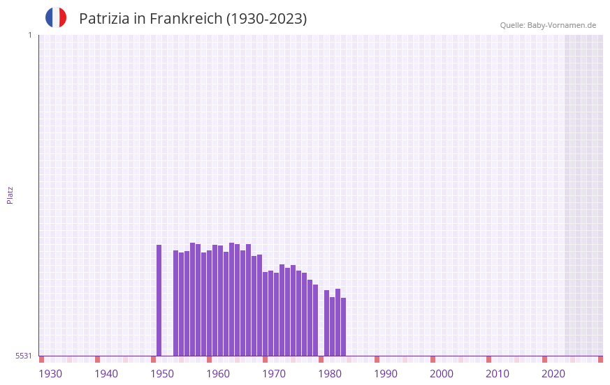 Patrizia in der Vornamen-Hitliste von Frankreich (1930-2023)