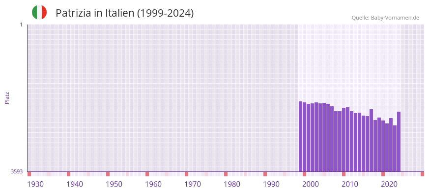 Patrizia in der Vornamen-Hitliste von Italien (1999-2024)