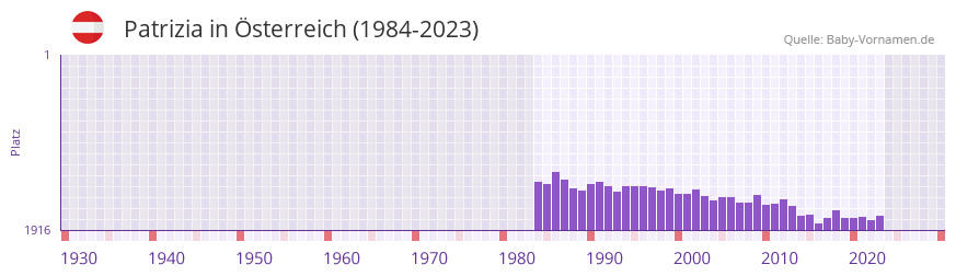 Patrizia in der Vornamen-Hitliste von sterreich (1984-2023)