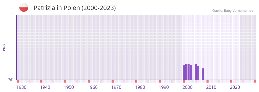 Patrizia in der Vornamen-Hitliste von Polen (2000-2023)