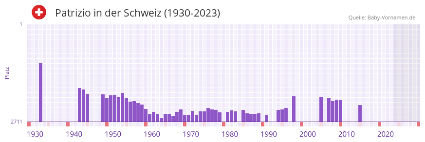 Patrizio in der Vornamen-Hitliste von der Schweiz (1930-2023)