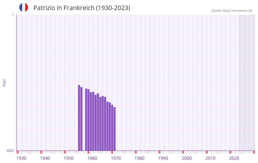 Patrizio in der Vornamen-Hitliste von Frankreich (1930-2023)