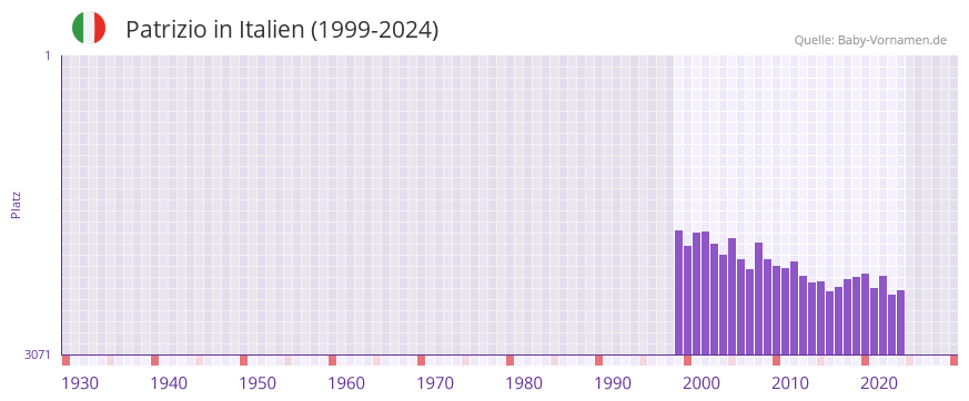Patrizio in der Vornamen-Hitliste von Italien (1999-2024)