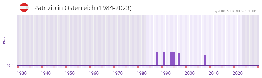 Patrizio in der Vornamen-Hitliste von sterreich (1984-2023)
