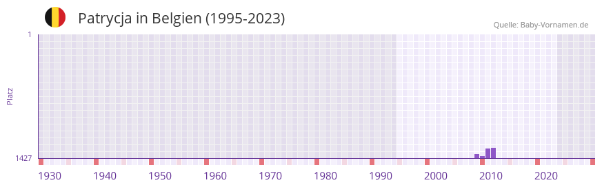 Patrycja in der Vornamen-Hitliste von Belgien (1995-2023) Patrycja in der Vornamen-Hitliste von Belgien (1995-2023)