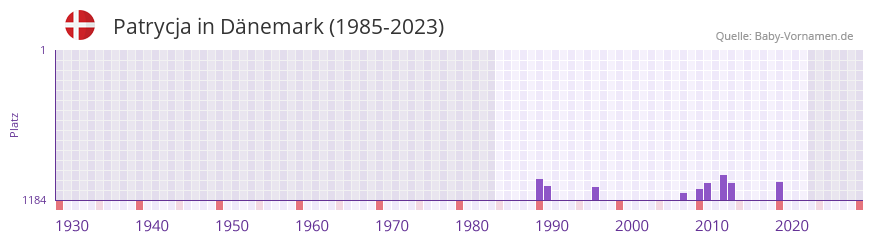 Patrycja in der Vornamen-Hitliste von Dänemark (1985-2023) Patrycja in der Vornamen-Hitliste von Dänemark (1985-2023)