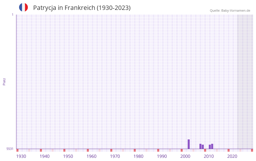 Patrycja in der Vornamen-Hitliste von Frankreich (1930-2023) Patrycja in der Vornamen-Hitliste von Frankreich (1930-2023)