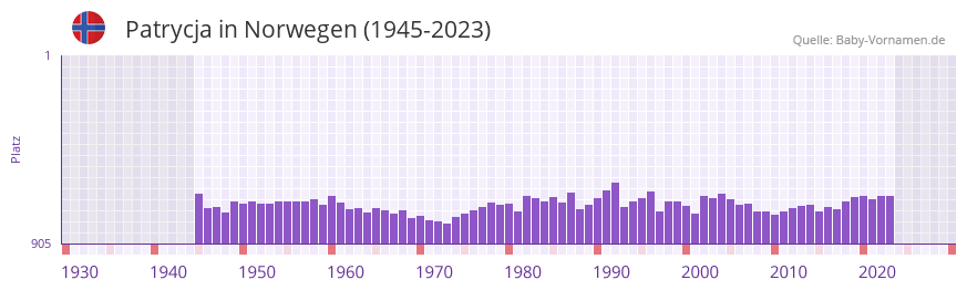 Patrycja in der Vornamen-Hitliste von Norwegen (1945-2023) Patrycja in der Vornamen-Hitliste von Norwegen (1945-2023)