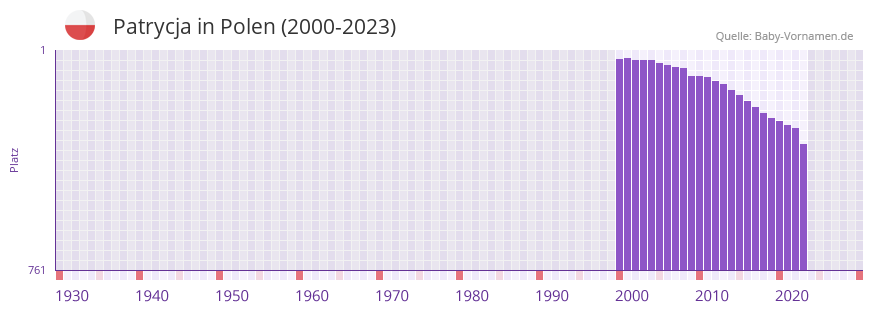 Patrycja in der Vornamen-Hitliste von Polen (2000-2023) Patrycja in der Vornamen-Hitliste von Polen (2000-2023)