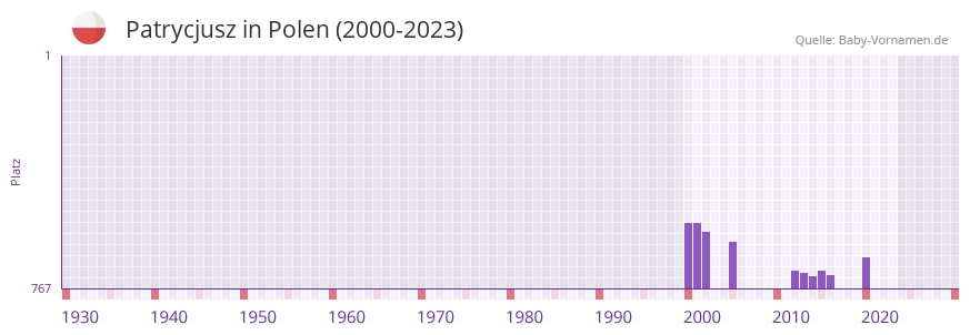 Patrycjusz in der Vornamen-Hitliste von Polen (2000-2023)