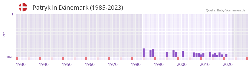 Patryk in der Vornamen-Hitliste von Dnemark (1985-2023)