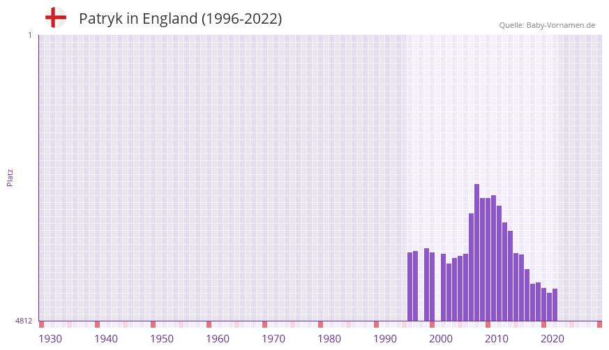 Patryk in der Vornamen-Hitliste von England (1996-2022)