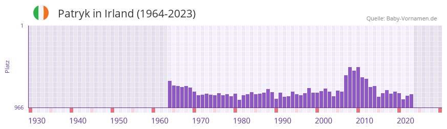 Patryk in der Vornamen-Hitliste von Irland (1964-2023)