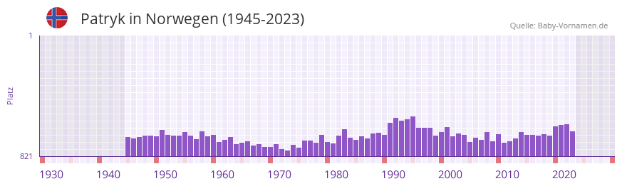 Patryk in der Vornamen-Hitliste von Norwegen (1945-2023)