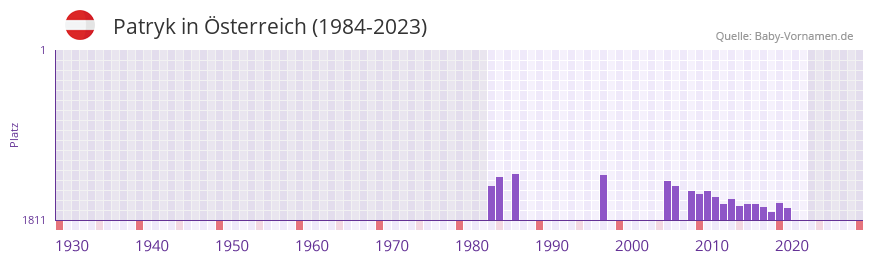 Patryk in der Vornamen-Hitliste von sterreich (1984-2023)